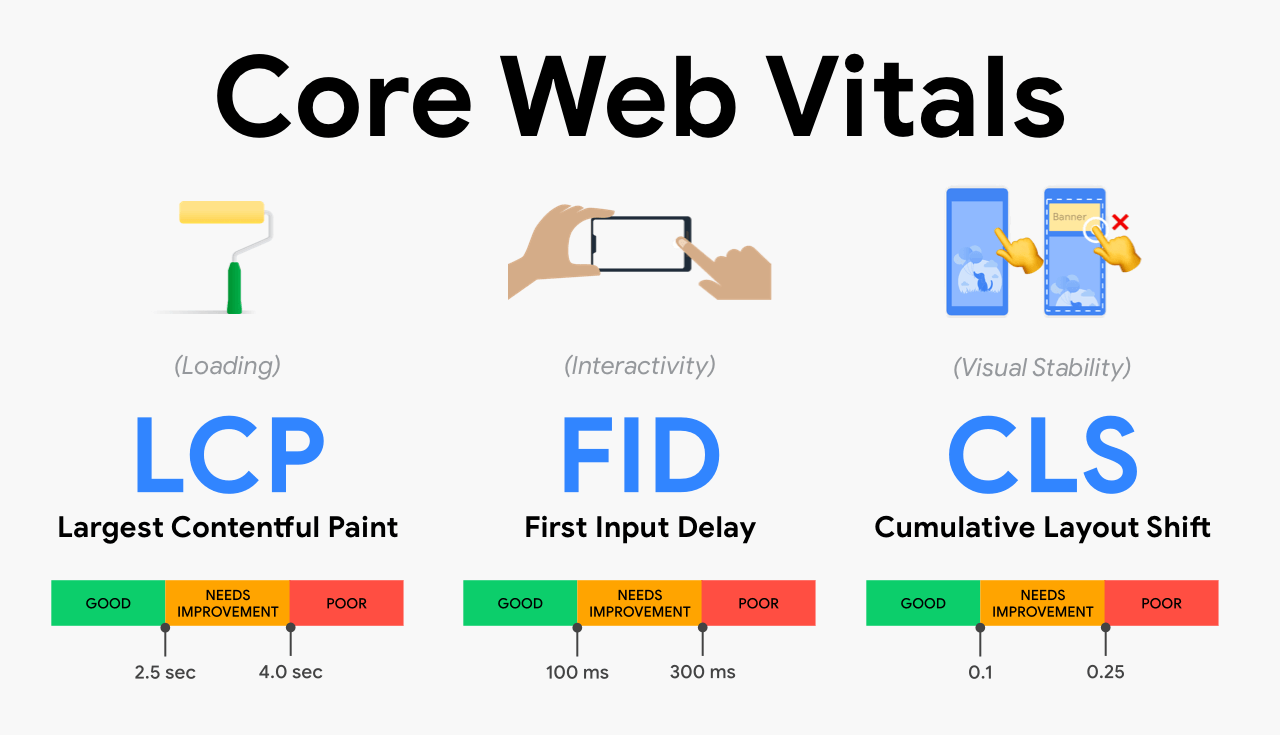 Tổng quan về Core Web Vitals