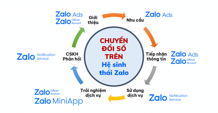 huong dan quang cao va cham soc khach hang tren zalo