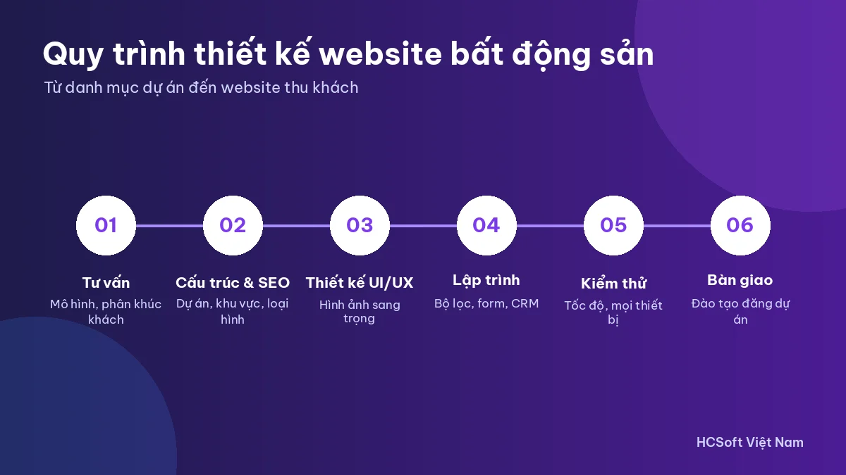 Quy trình thiết kế website bất động sản tại HCSoft