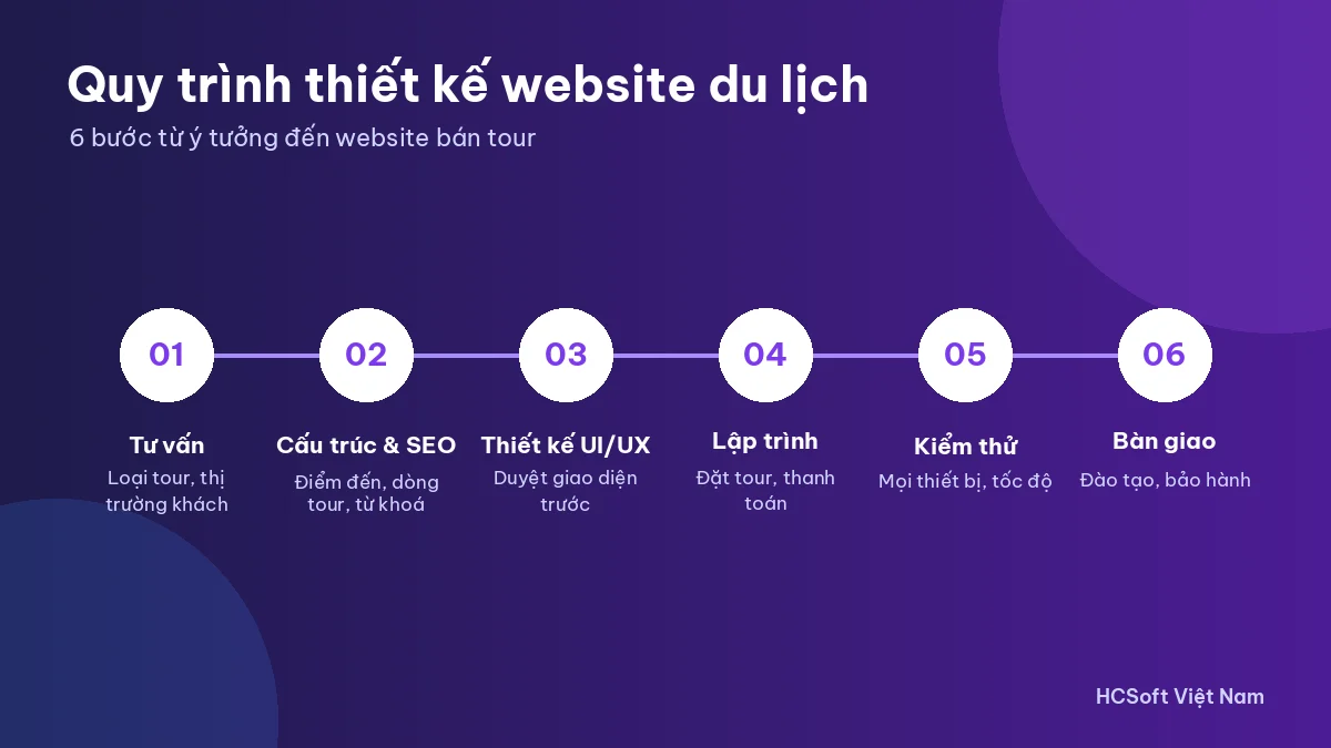 Quy trình thiết kế website du lịch 6 bước tại HCSoft