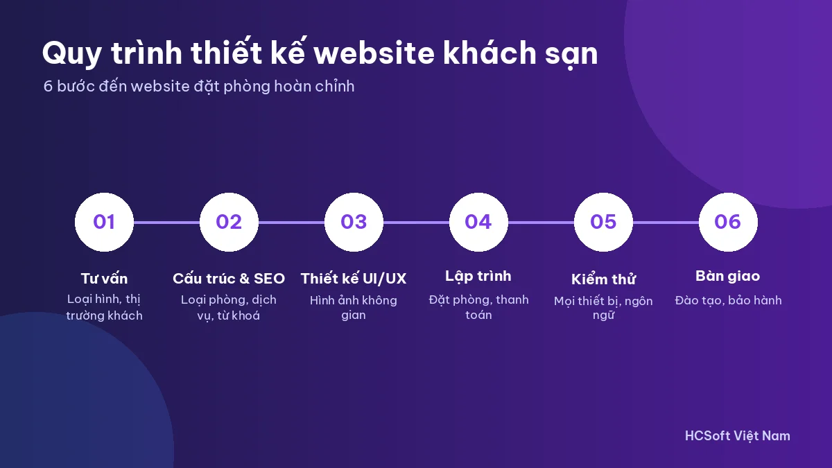 Quy trình thiết kế website khách sạn tại HCSoft