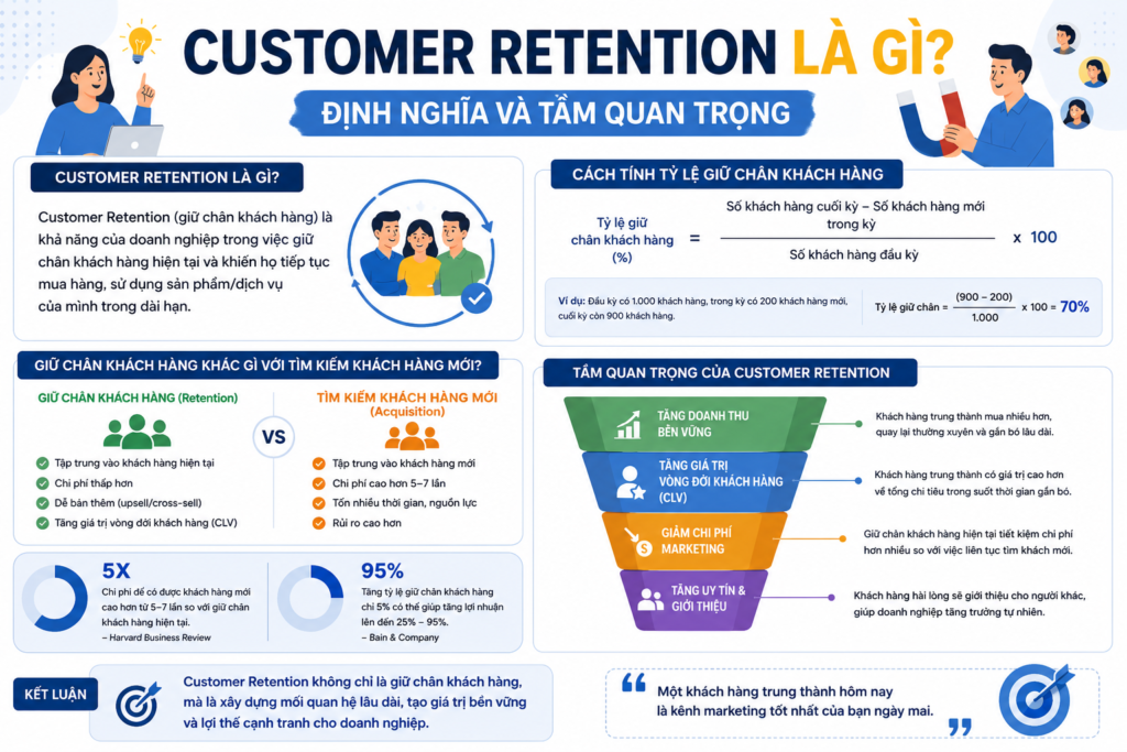 Customer Retention là gì? Định nghĩa và tầm quan trọng