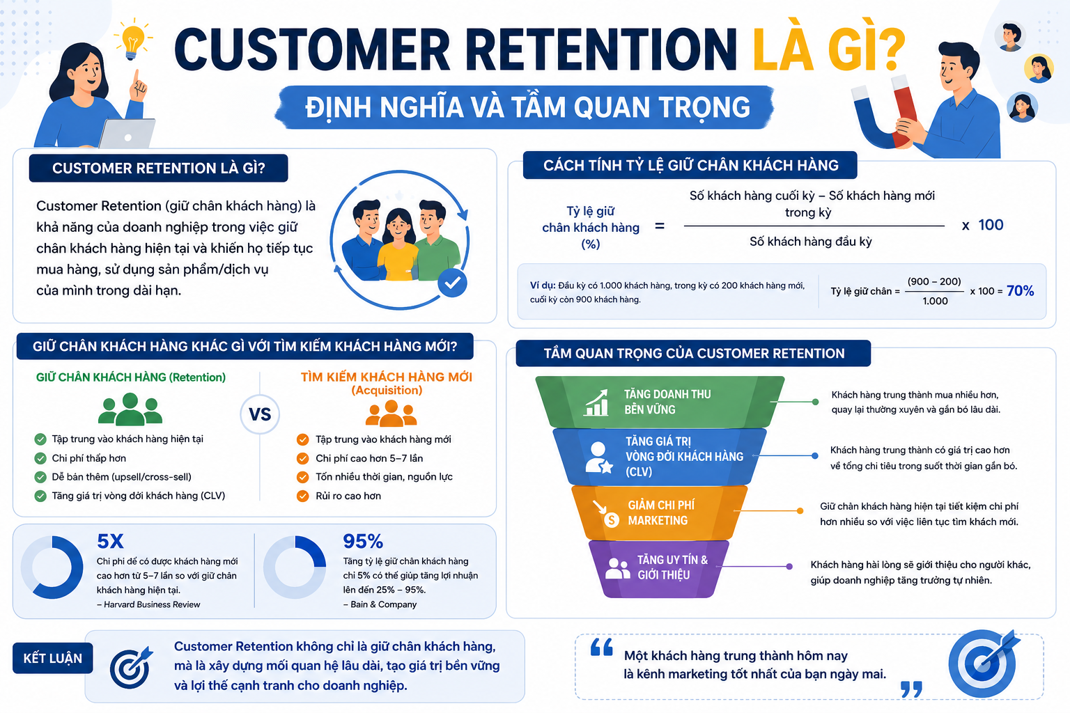Customer Retention là gì? Định nghĩa và tầm quan trọng