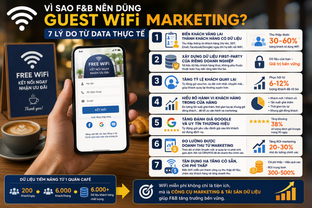 Vì sao F&B nên dùng Guest WiFi Marketing? 7 lý do từ data thực tế