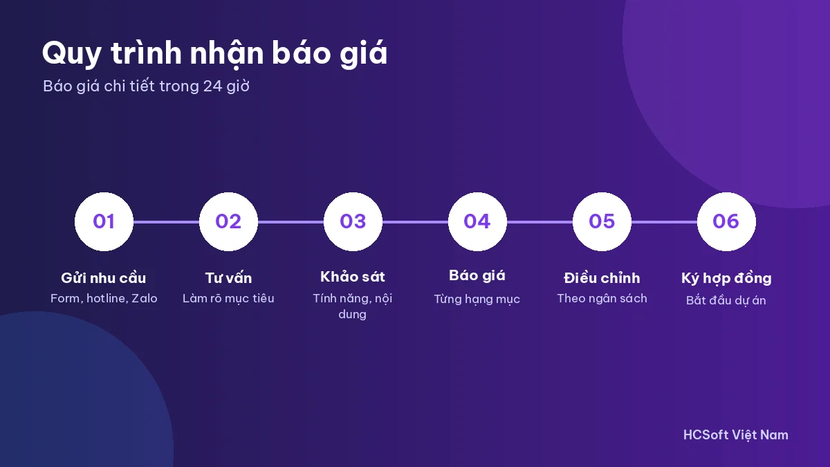 Quy trình nhận báo giá thiết kế website tại HCSoft