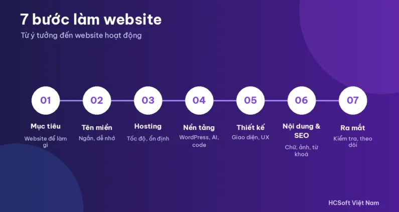 7 bước làm website cho người mới bắt đầu