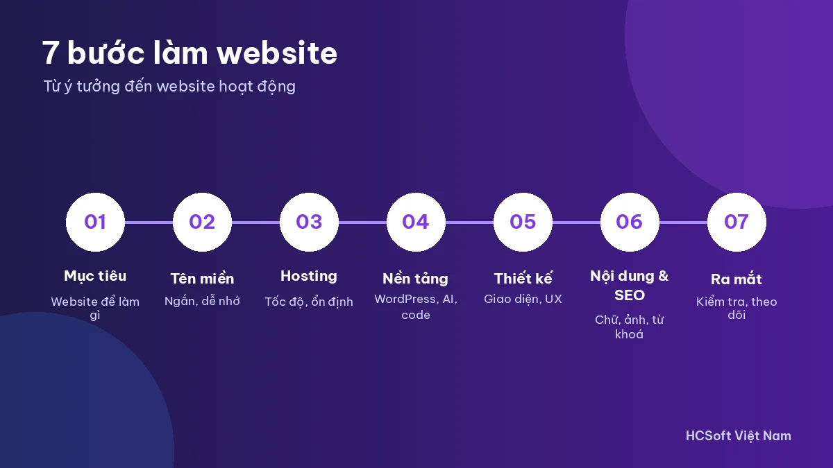 7 bước làm website cho người mới bắt đầu