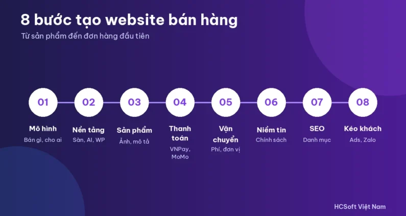 Các bước tạo website bán hàng hiệu quả