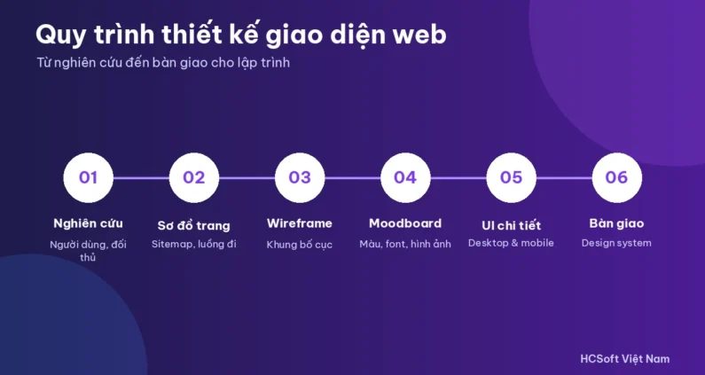 Quy trình thiết kế giao diện web 6 bước