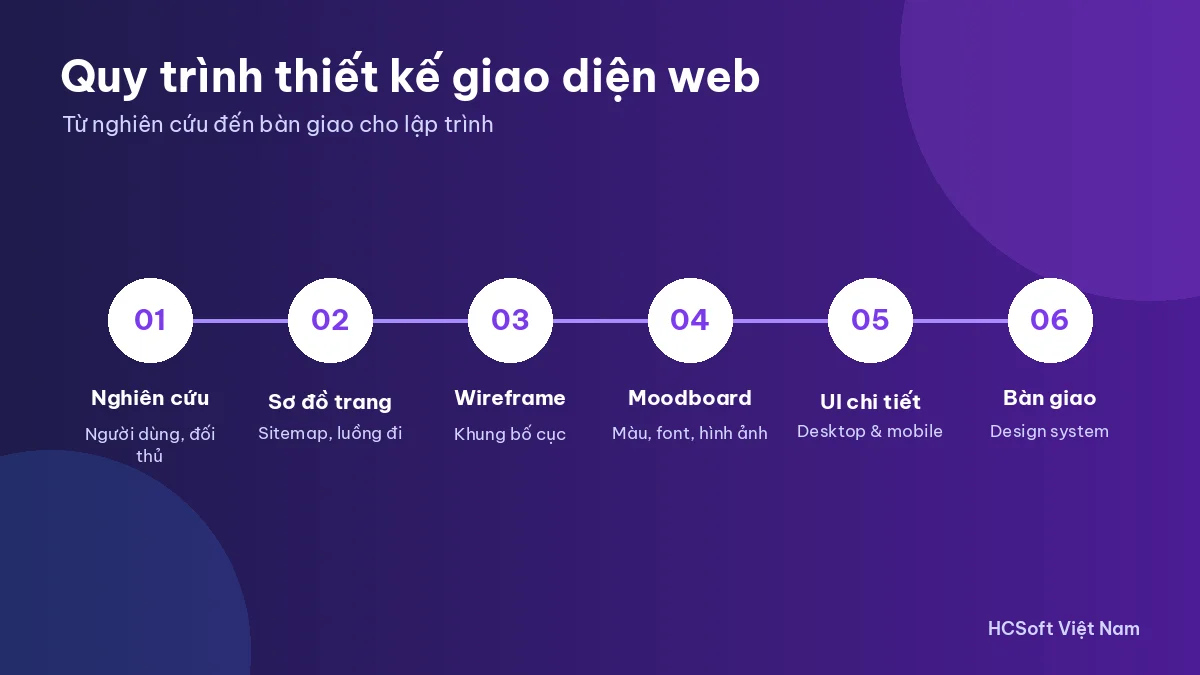 Quy trình thiết kế giao diện web 6 bước