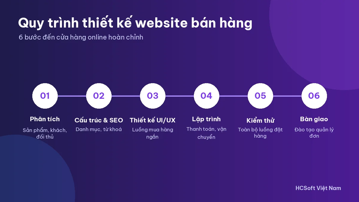 Quy trình thiết kế website bán hàng tại HCSoft