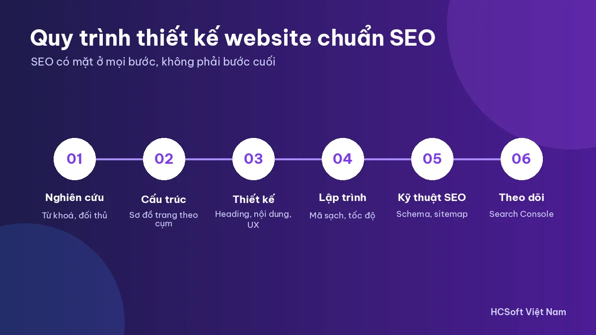 Quy trình thiết kế website chuẩn SEO tại HCSoft