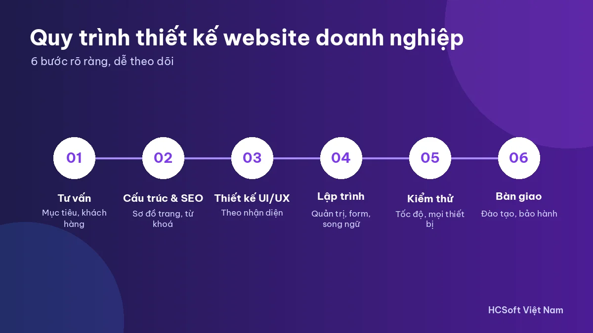 Quy trình thiết kế website doanh nghiệp tại HCSoft