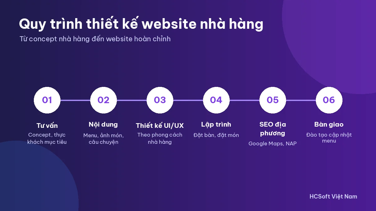 Quy trình thiết kế website nhà hàng tại HCSoft