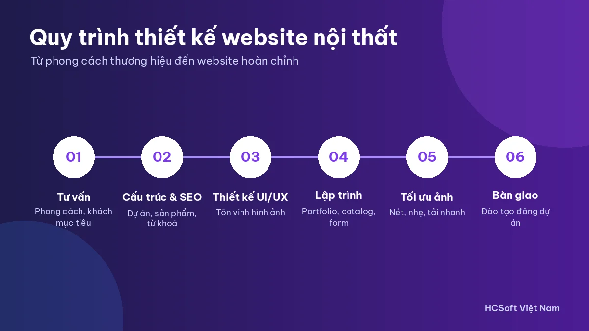 Quy trình thiết kế website nội thất tại HCSoft