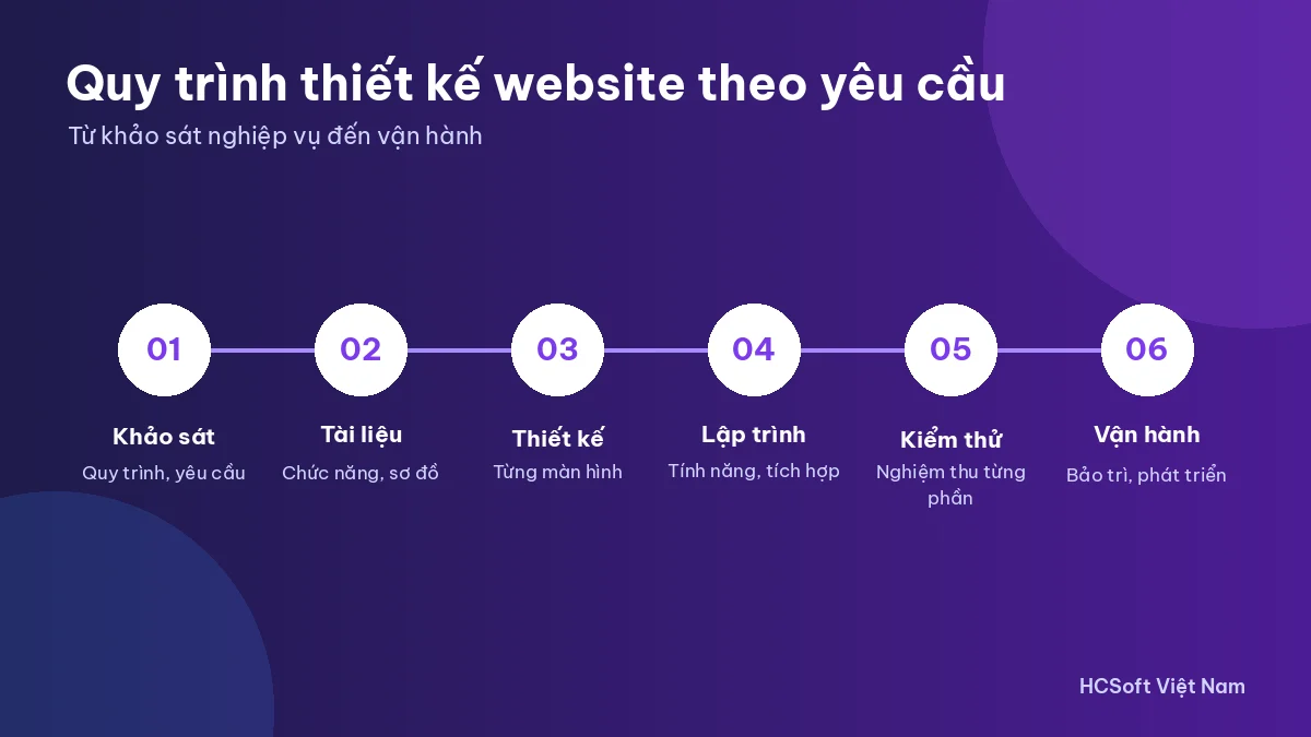 Quy trình thiết kế website theo yêu cầu tại HCSoft