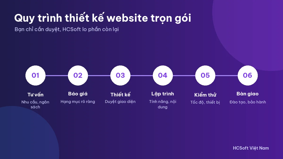 Quy trình thiết kế website trọn gói tại HCSoft