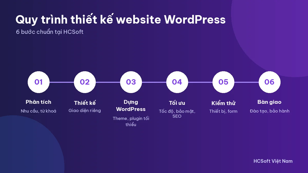 Quy trình dịch vụ thiết kế website WordPress tại HCSoft
